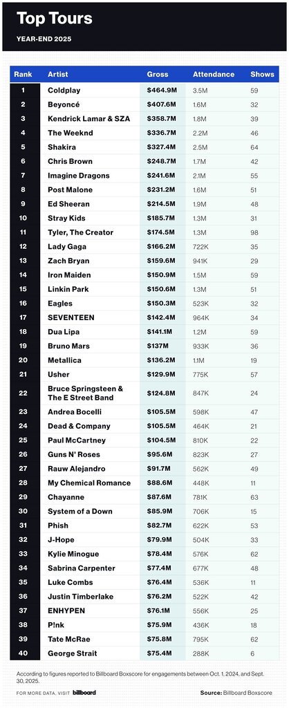 Billboard BoxScore Highest Grossing Tour 2025